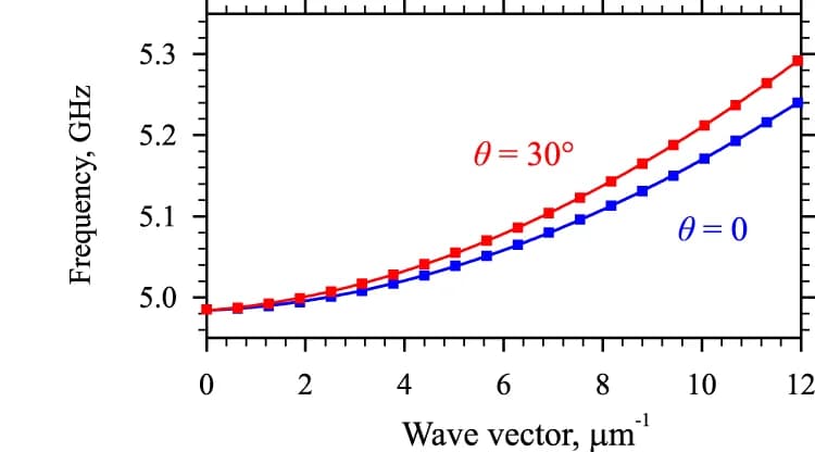 Open access visualization of Line Plot, Spin Waves, Dispersion Curves