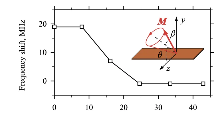 Open access visualization of Line Plot, Illustration, Nonlinear Frequency Shift, Spin-Wave Spectrum, Magnetization Precession