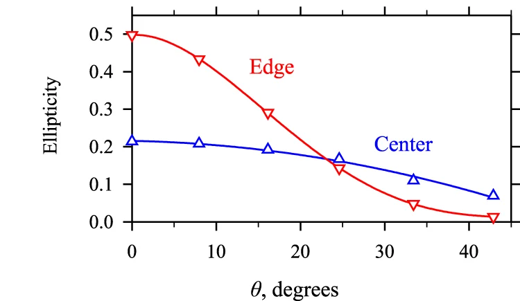 Open access visualization of Line Plot, Magnetization Precession, Nano-Waveguide, Ellipticity, Nonlinear Frequency Shift
