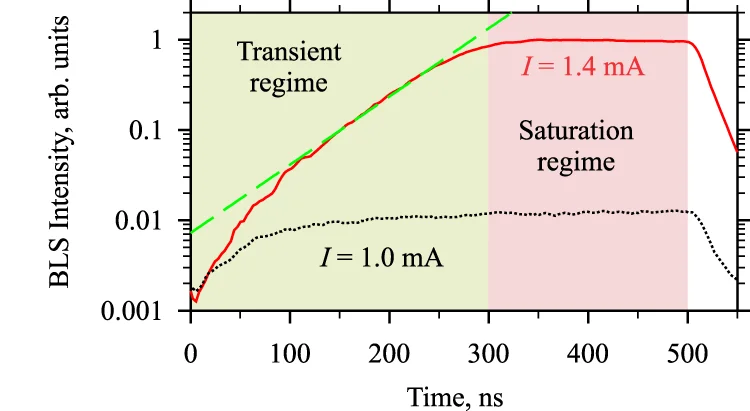 Open access visualization of Line Plot, Auto-oscillations, DC Pulse, Transient Regime, Saturation Regime