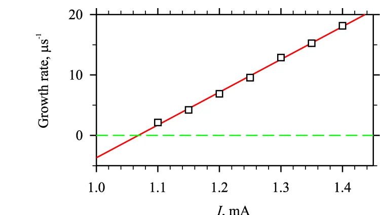 Open access visualization of Scatter Plot, Regression Plot, Exponential Growth Rate, Auto-oscillations, Linear Fit