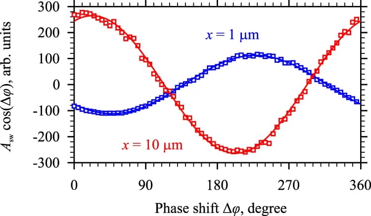 Open access visualization of Line Plot, Scatter Plot, BLS Signal, Spin Wave, Reference Light