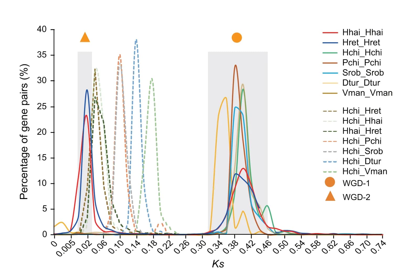 Open access visualization of Line Plot, Density Plot, Ks Distributions, Dipterocarpoideae Species, Colors