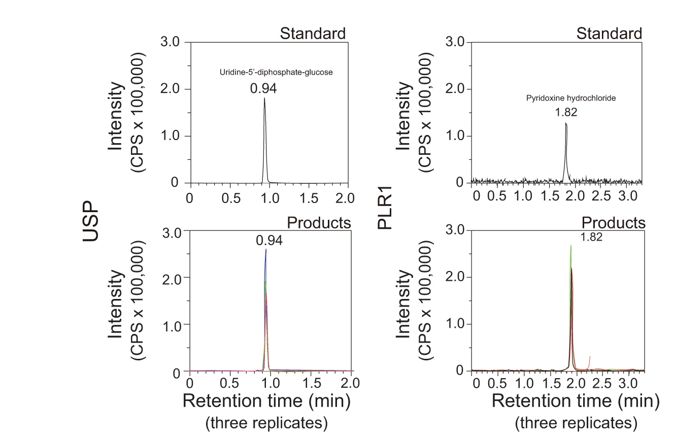 Open access visualization of Line Plot, Synthesized Standards, Reaction Products, Enzyme, Gene