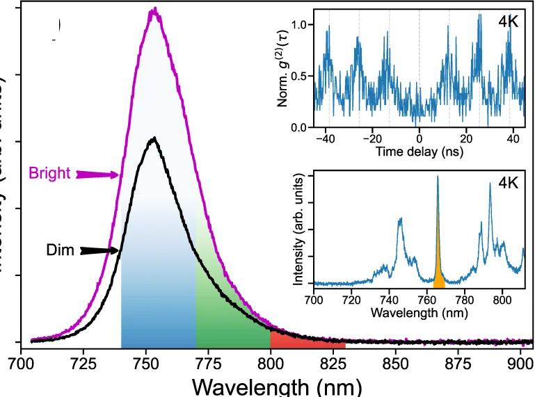 Open access visualization of Line Plot, Density Plot, Averaged Spectra, Bright Region, Dim Region