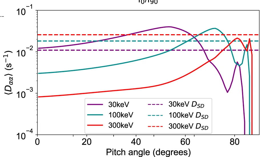 Open access visualization of Line Plot, Pitch Angle Diffusion Coefficients, Electron Density, Chorus Wave Power, PADIE Code