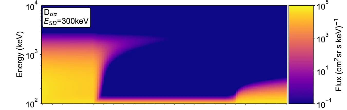 Open access visualization of Heatmap, Electron Flux, BAS-RBM Simulations, Pitch Angle Diffusion, Energy Spectrum
