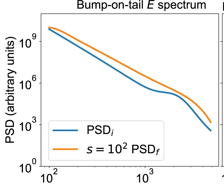 Open access visualization of Line Plot, Electron Energy Spectrum, Energy Spectrum, Chorus Scaling Factor, Simulations