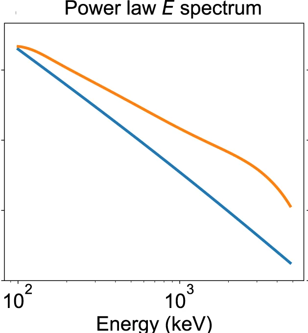 Open access visualization of Line Plot, Electron Energy Spectrum, Energy Spectrum, Chorus Scaling Factor, Simulations
