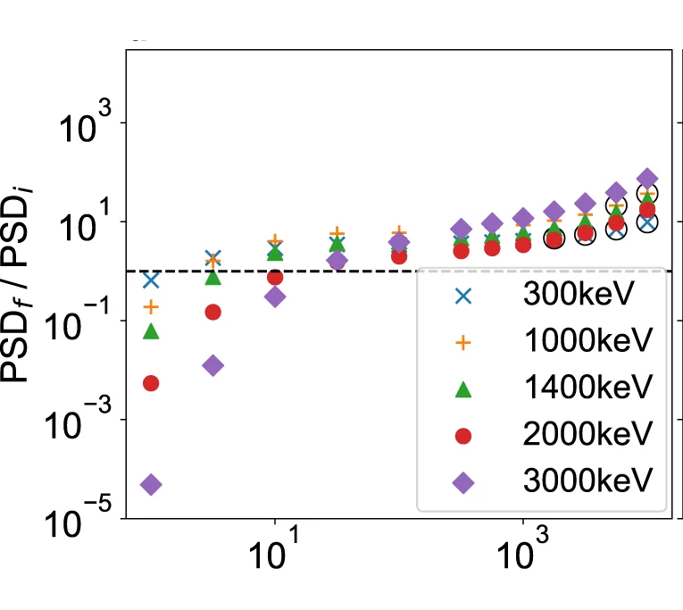 Open access visualization of Scatter Plot, Phase-Space Density, Chorus Diffusion Scaling Factors, Simulations, Energy Spectrum