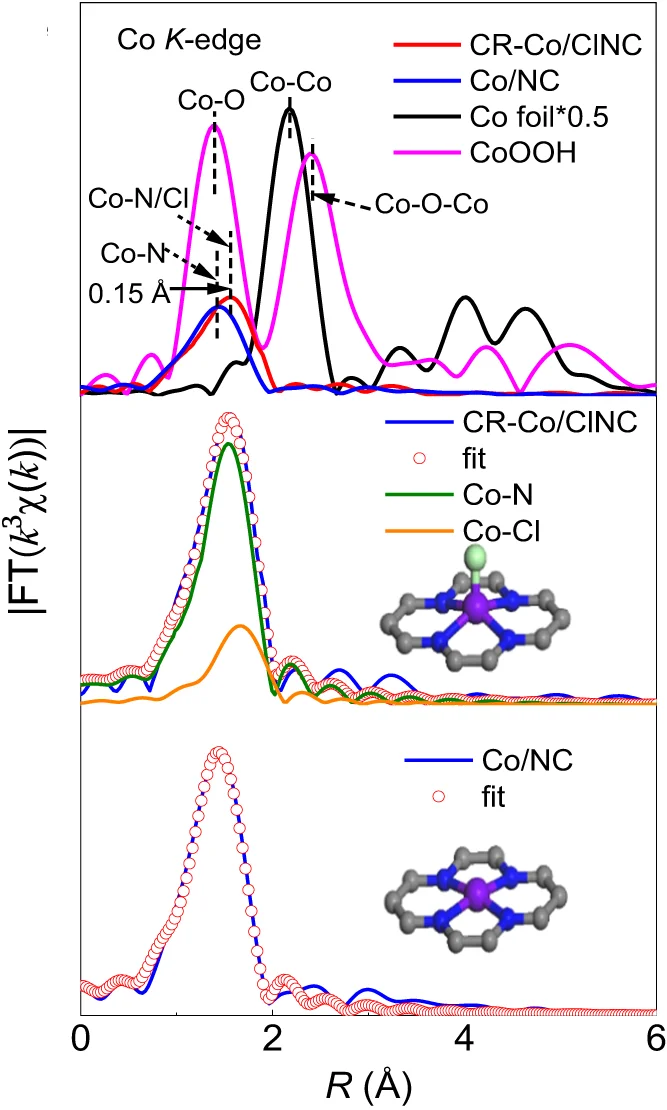 Open access visualization of Line Plot, Chemical Structure, FT-EXAFS Spectra, Co K-edge, CR-Co/ClNC Catalyst