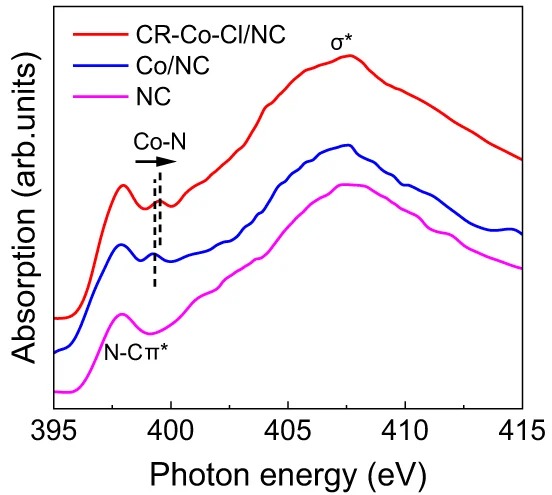 Open access visualization of Line Plot, XANES Spectra, CR-Co/ClNC, Co/NC, NC