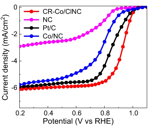 Open access visualization of Line Plot, Polarization Curves, CR-Co/ClNC, References, KOH