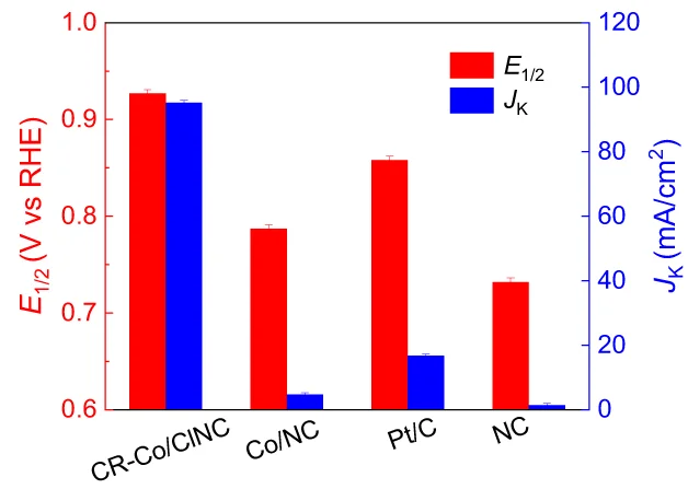 Open access visualization of Bar Plot, Error Bars, Clustered, CR-Co/ClNC, References