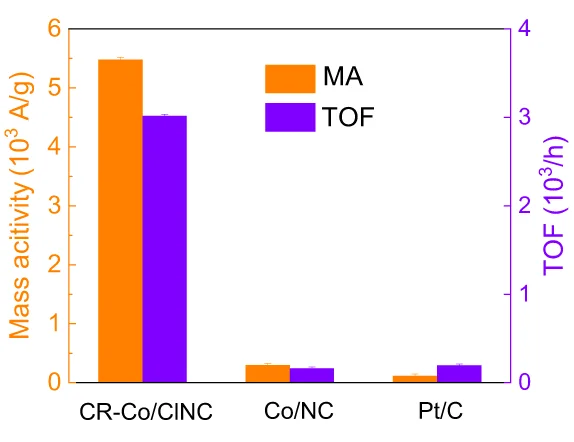 Open access visualization of Clustered, Bar Plot, Error Bars, Mass Activity, Turnover Frequency