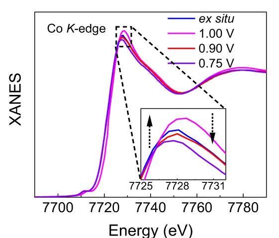 Open access visualization of Line Plot, XANES Spectra, Co K-edge, ORR Process, CR-Co/ClNC