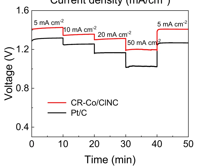 Open access visualization of Line Plot, Line Step, Galvanostatic Discharge Curves, Current Densities