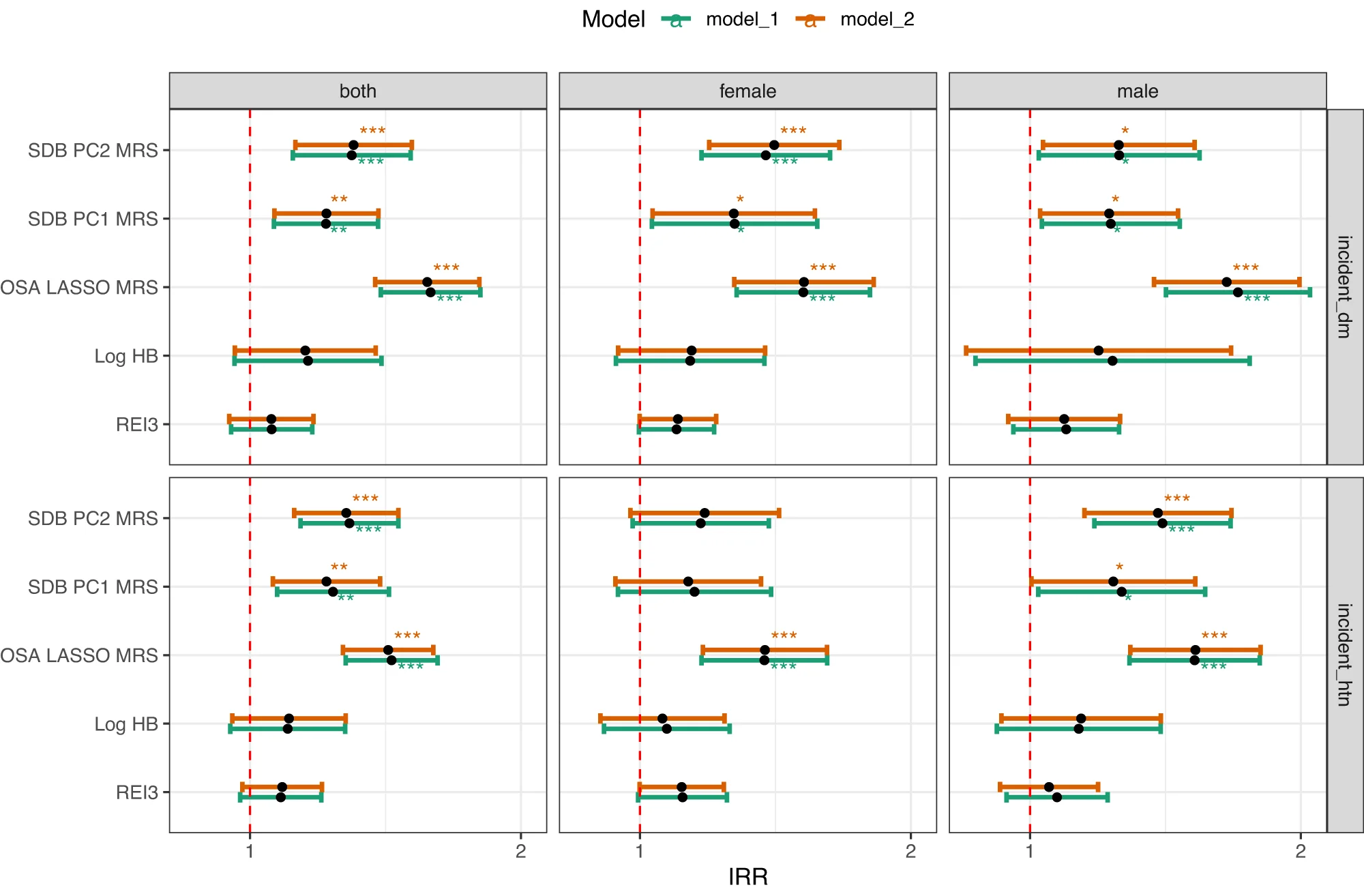 Open access visualization of Error Bars, Incidence Rate Ratios, Cardiometabolic Outcome, Diabetes, Hypertension