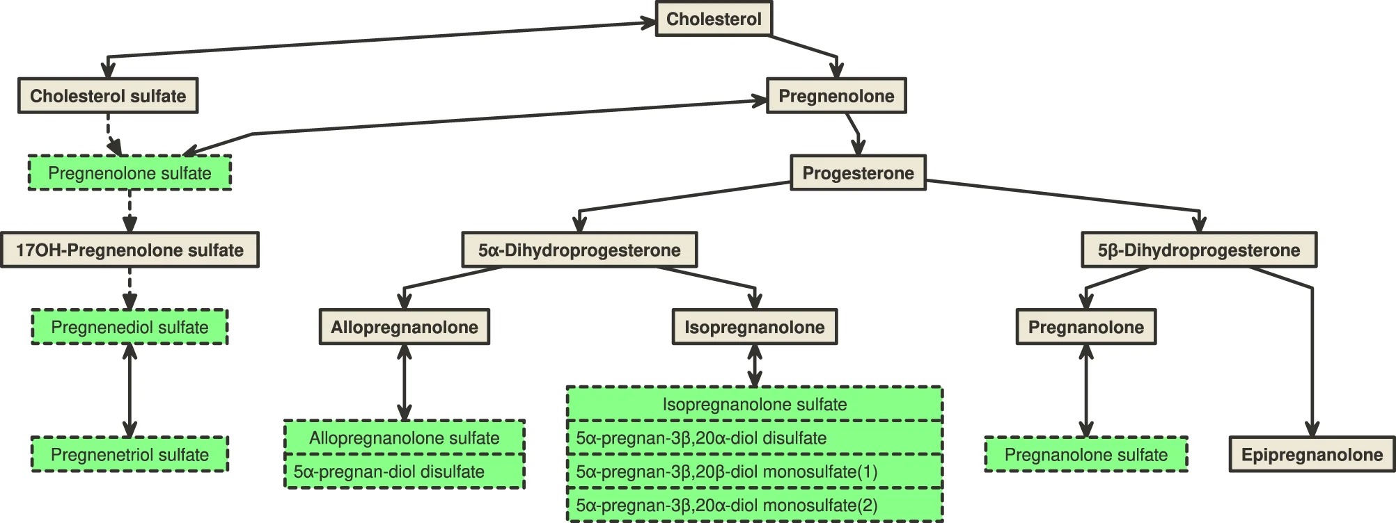 Open access visualization of Workflow, Flowchart, Metabolites, SMA Analysis, SDB PCs