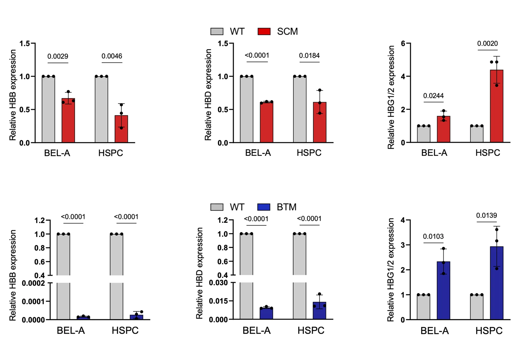 Open access visualization of Bar Plot, Error Bars, Clustered, mRNA Levels, HBB Gene