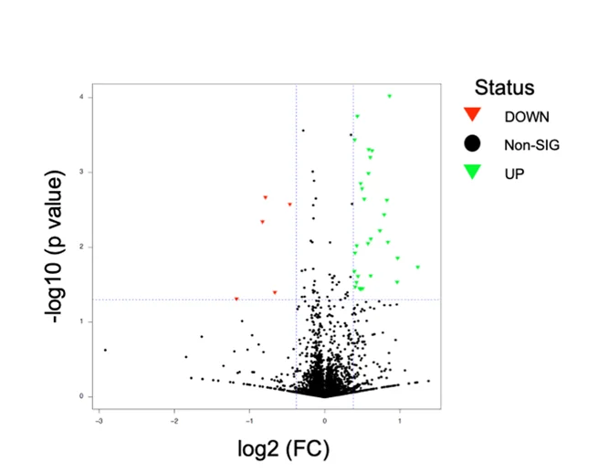 Open access visualization of Volcano Plot, Scatter Plot, Volcano Plots, BEL-A SCM, SCM HSPCs