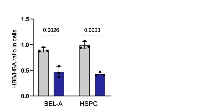 Open access visualization of Bar Plot, Error Bars, Clustered, Flow Cytometry, β-like Globin
