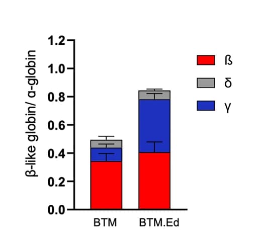 Open access visualization of Stacked Bar Plot, Error Bars, RP-HPLC, Beta-Like Globins, Alpha Globin