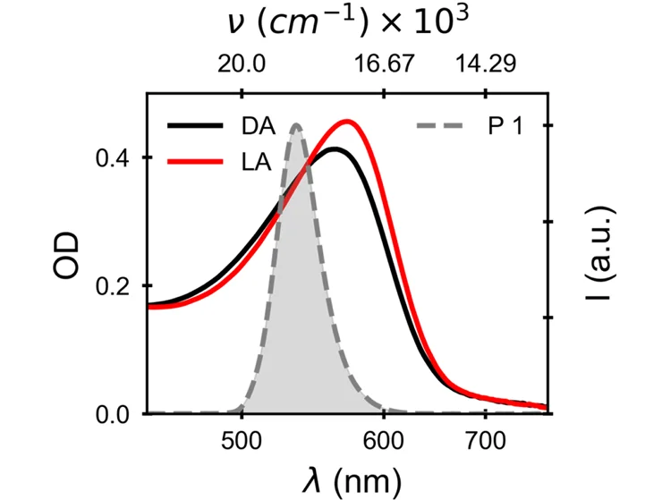 Open access visualization of Line Plot, Density Plot, Absorption Spectra, Bacteriorhodopsin, Area Plot