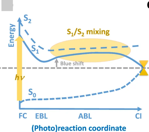 Open access visualization of Line Plot, Blue Shift, S1/S2 Mixing, Ionic/Covalent, Photoisomerization