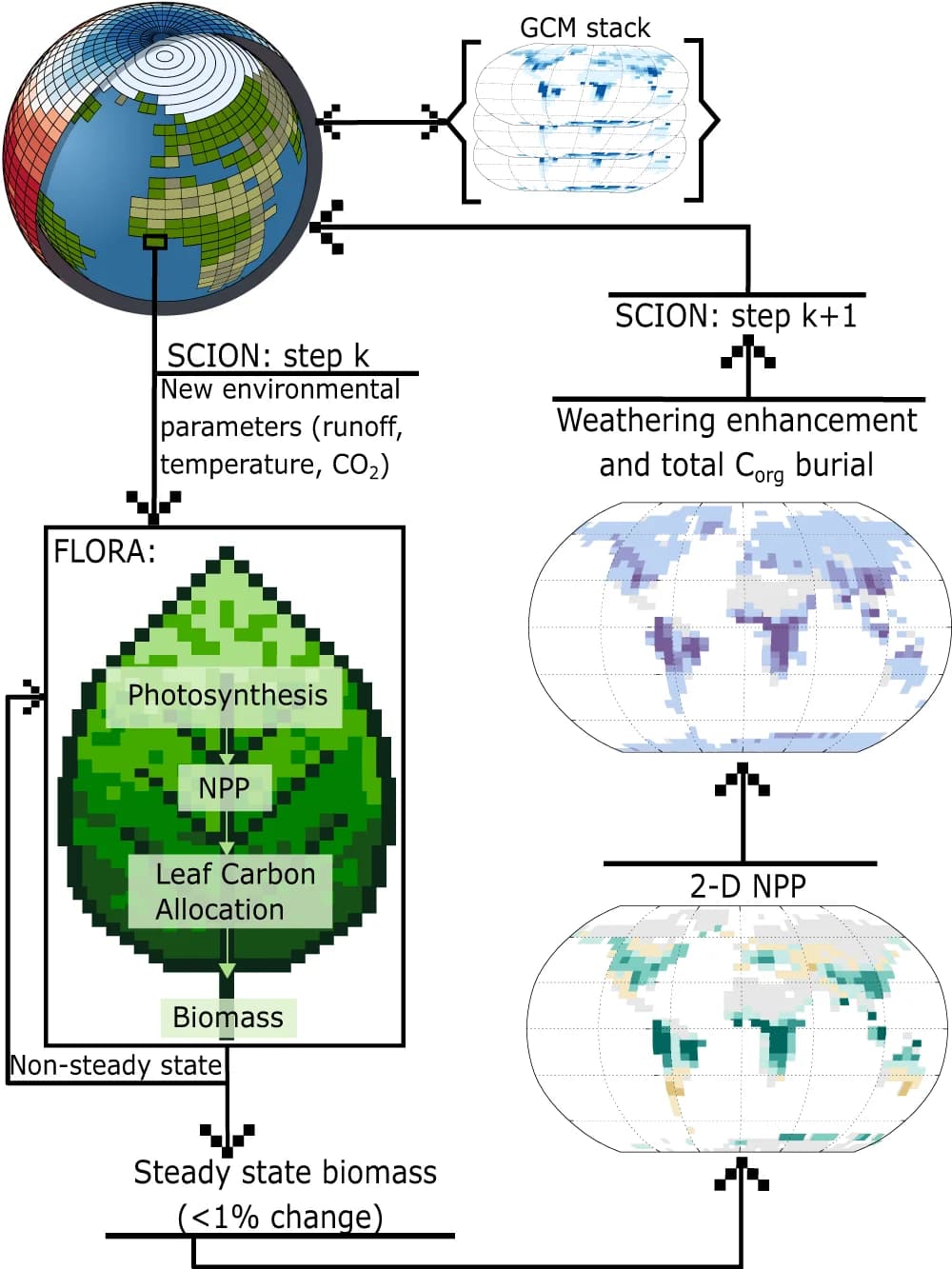 Open access visualization of Workflow, Geo Map, Illustration, Vegetation Model, Biomass