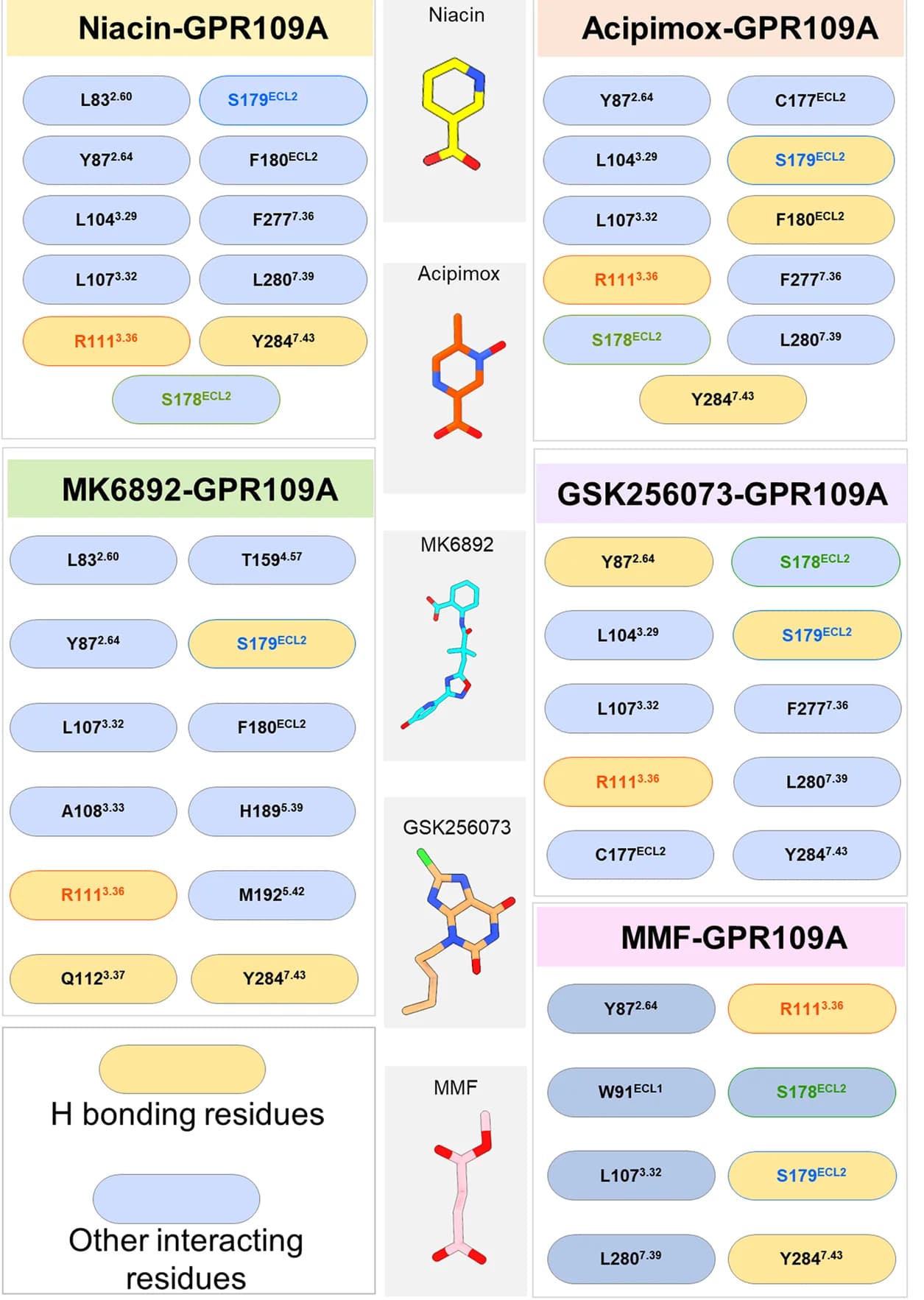 Open access visualization of Illustration, Chemical Structure, GPR109A Residues, Ligands, Interacting Residues