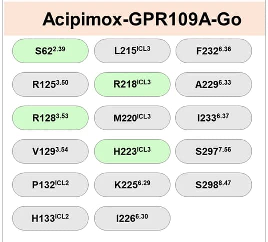 Open access visualization of Illustration, Table Image, GPR109A Residues, Gao, Niacin