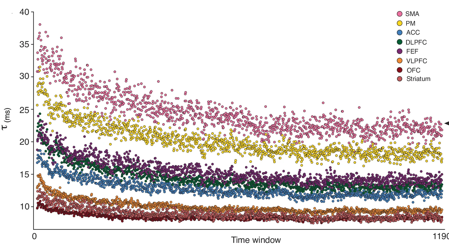 Open access visualization of Scatter Plot, Neural Timescales, Power Spectral Densities
