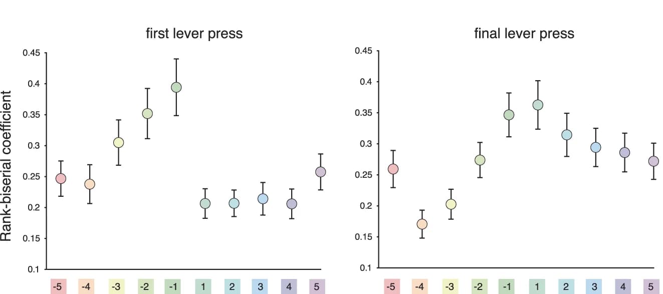 Open access visualization of Scatter Plot, Error Bars, Neural Timescales, Effect Size, Rank-Biserial Correlation
