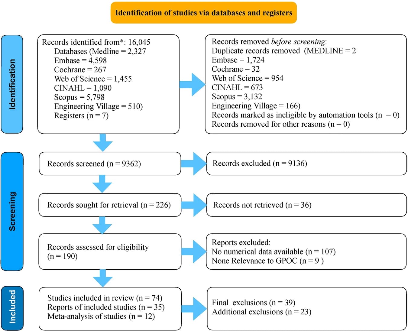 Open access visualization of Workflow, Flowchart, PRISMA Flow Chart, Search Strategy, Article Screening