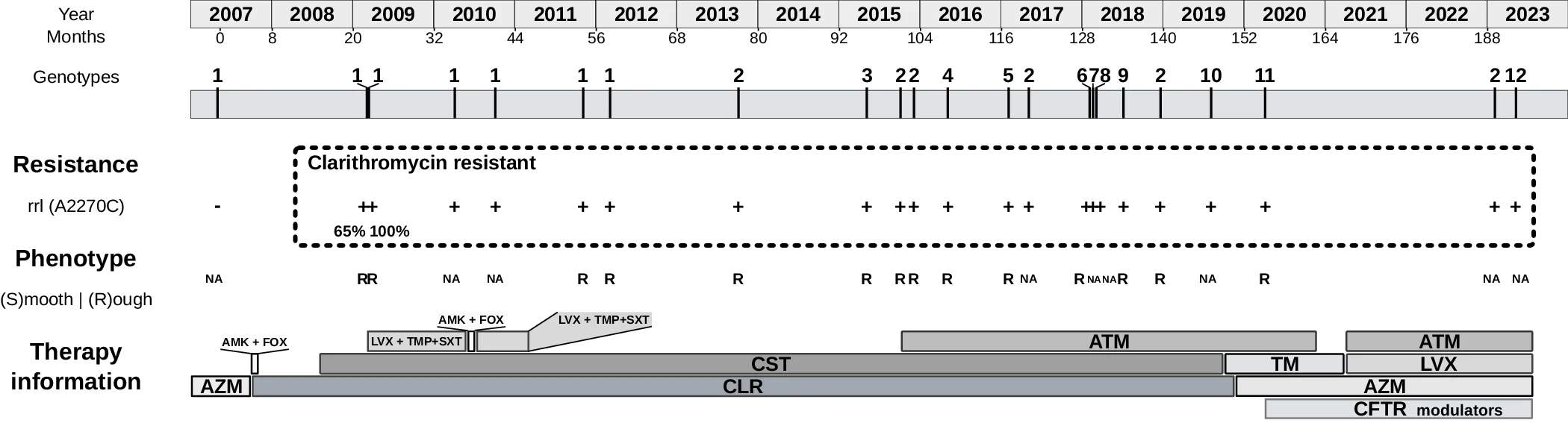 Open access visualization of Line Plot, Resistance, Phenotype, Therapeutic Information, Treatment