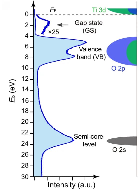 Open access visualization of Line Plot, Density Plot, Illustration, XPS Spectrum, GSs