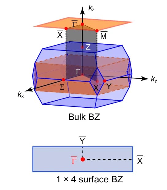 Open access visualization of 3D Plot, Chemical Structure, Bulk Brillouin Zone, Projected Surface Brillouin Zone, Crystal Structure