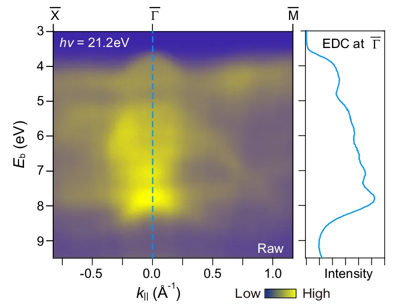 Open access visualization of Heatmap, Line Plot, ARPES, Energy Distribution Curve, High-Symmetry Axes