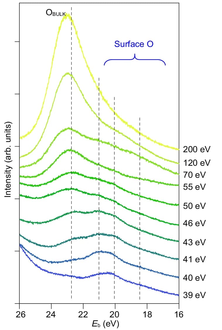 Open access visualization of Line Plot, Density Plot, O 2s Spectra, Excitation Photon Energy