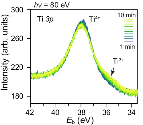Open access visualization of Line Plot, Density Plot, Ti 3p Core Level Spectra, UPS Spectra, Synchrotron Radiation