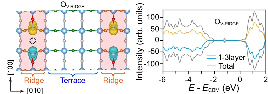 Open access visualization of Line Plot, Chemical Structure, Charge Density Contours, Density of States, Excess Electrons