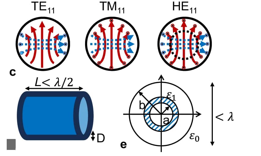 Open access visualization of Illustration, Schematic Drawing, Subwavelength Dielectric Waveguide
