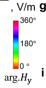 Open access visualization of Heatmap, Transverse Plot, Subwavelength Dielectric Waveguide, Metallic Circular Waveguide