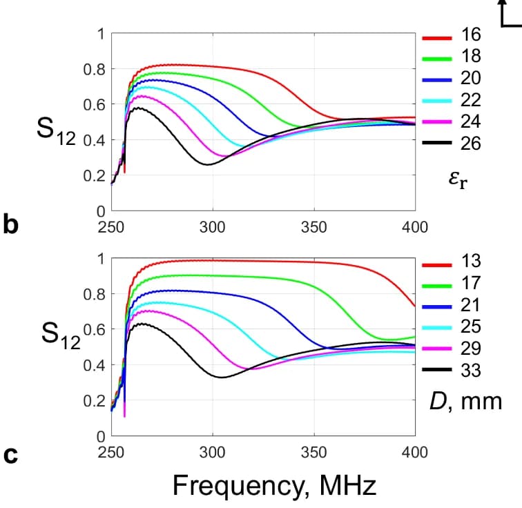 Open access visualization of Line Plot, Metallic Waveguide, TE 11 Mode, Filter