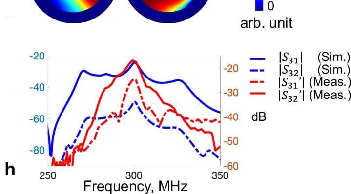 Open access visualization of Line Plot, Magnetic Field Component, Circular Metallic Waveguide, Dielectric Waveguide