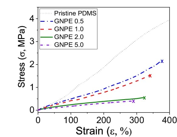 Open access visualization of Line Plot, Strain-Stress Curves, PDMS, GNPEs, Elongation at Break