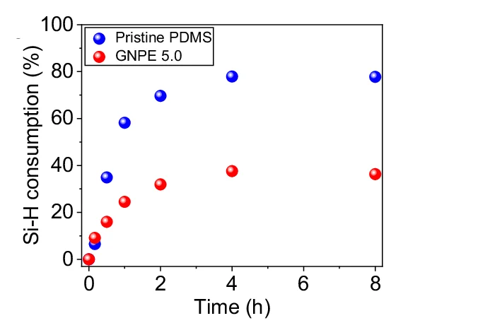 Open access visualization of Scatter Plot, Line Plot, Si-H Consumption, Reaction Time, PDMS