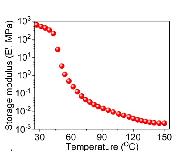 Open access visualization of Line Plot, Storage Modulus, P t BA, Temperature