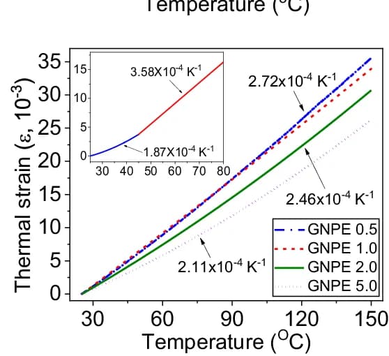 Open access visualization of Line Plot, Thermal Strain, GNPEs, Temperature, CTE
